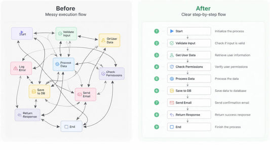 Comparison of a messy execution flow diagram before and after simplification.