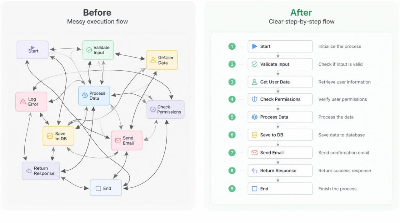 Comparison of a messy execution flow diagram before and after simplification.