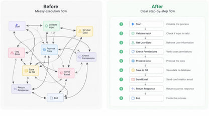 Comparison of a messy execution flow diagram before and after simplification.